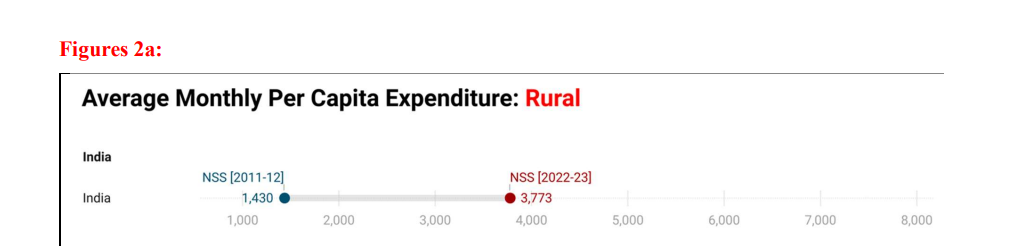 Average Monthly Per Capita Expenditure: Rural