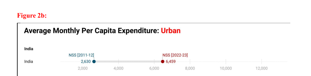 Average Monthly Per Capita Expenditure: Urban